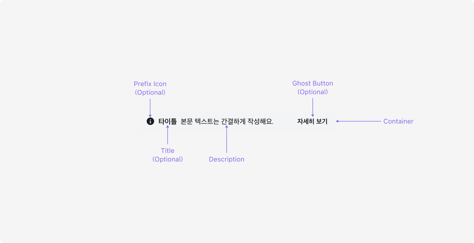 Page Banner의 Anatomy 이미지. Container, Prefix Icon, Title, Link Text, Chevron, Dismiss 버튼으로 구성됩니다.