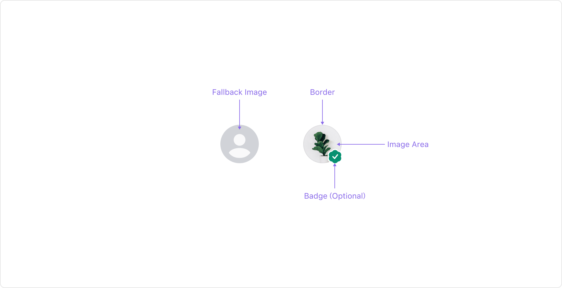 Avatar의 Anatomy 이미지. Image Area와 Border로 구성되며 Badge를 표시할 수 있습니다.