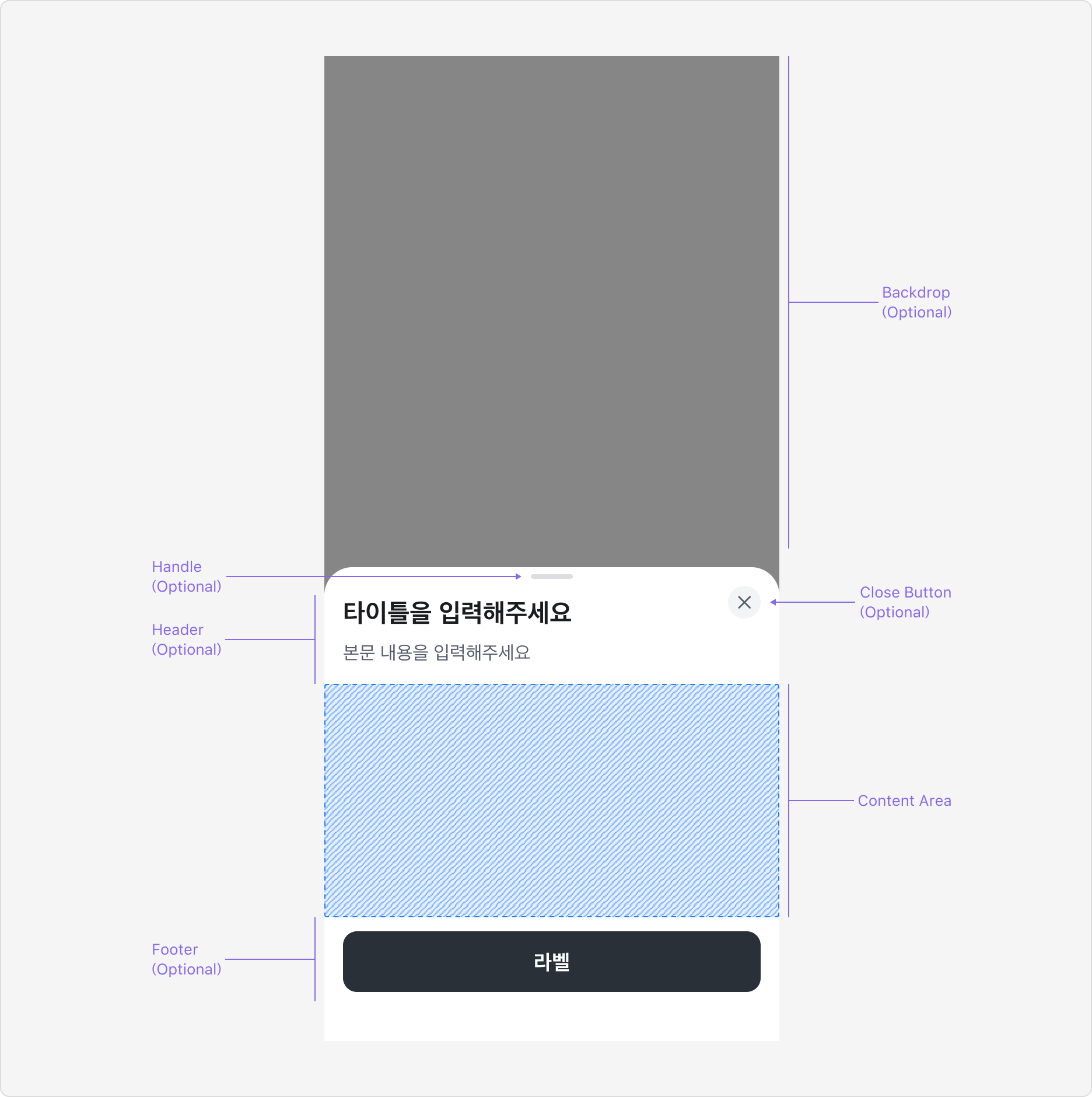 Bottom Sheet의 Anatomy 이미지. Backdrop, Container, Header, Close button, Footer로 구성됩니다.