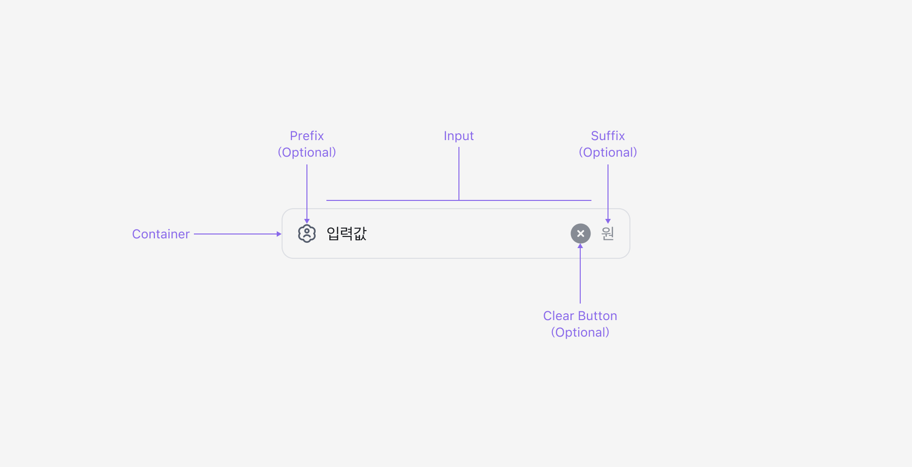 Text Input의 Anatomy 이미지. 입력 필드, Container, Clear Button, Prefix/Suffix Slot으로 구성됩니다.