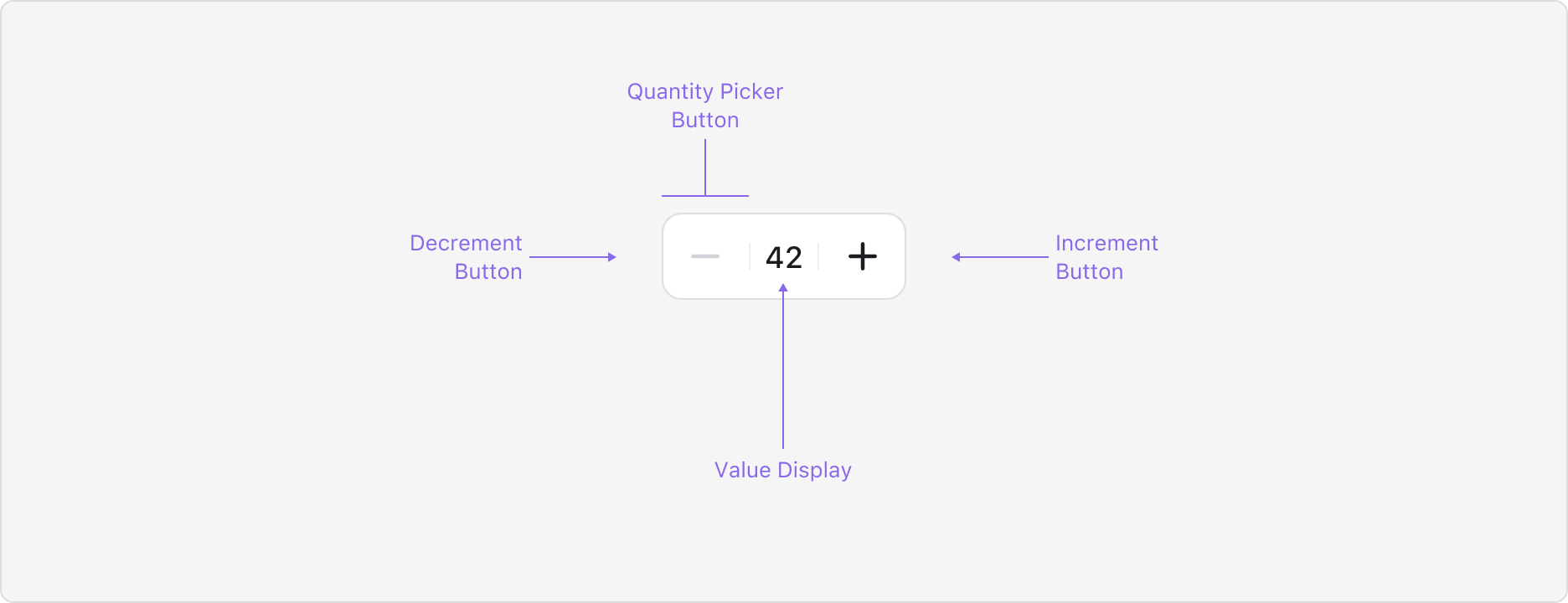 Quantity Picker의 Anatomy 이미지. Decrement Button, Value Display, Increment Button으로 구성됩니다.