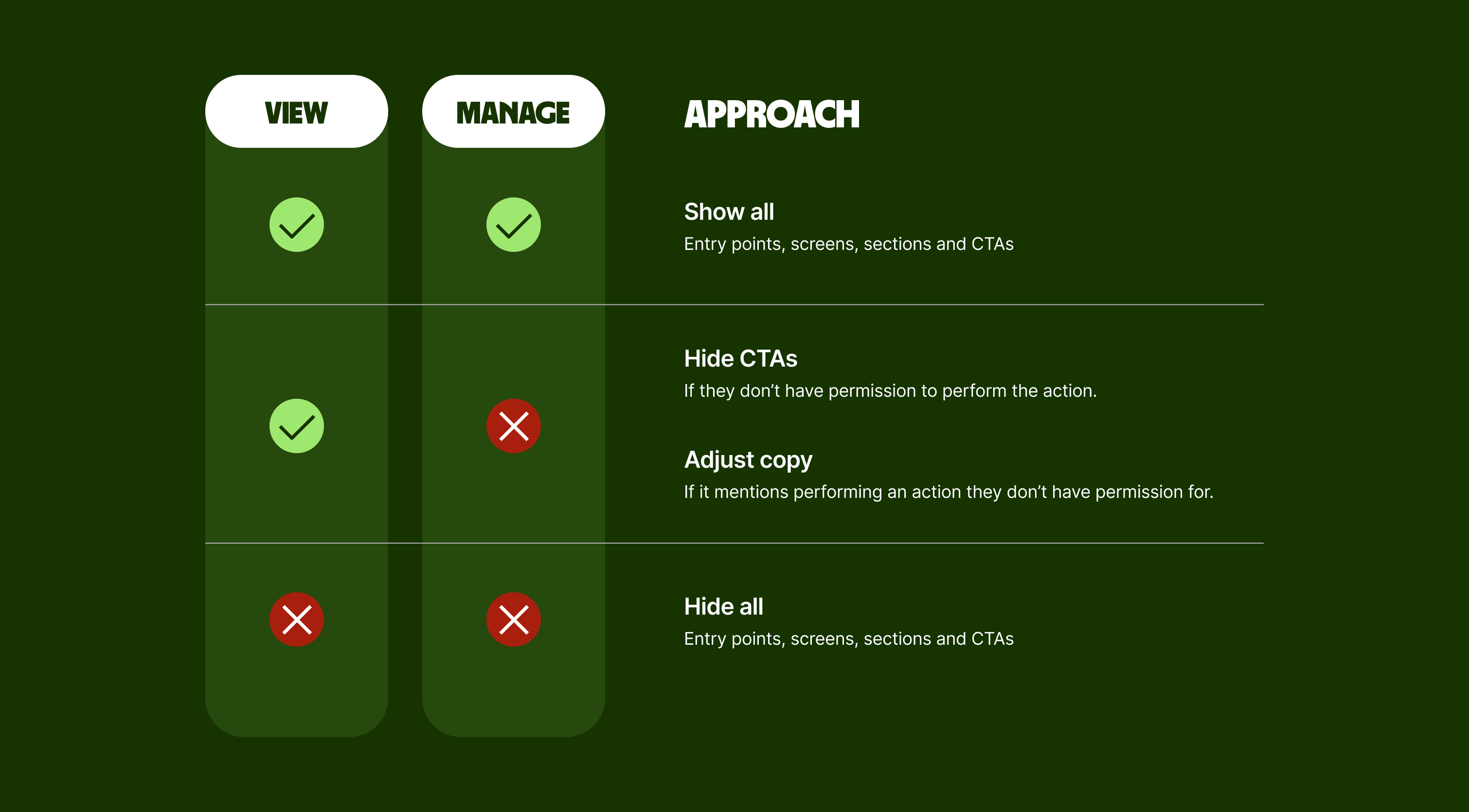 Table with approach on ho to manage View and Full access. If they have view but no manage you should hide CTA's and adjust copy. - aIf they don't have view and manage you should hide all - pages. entry points and CTAs