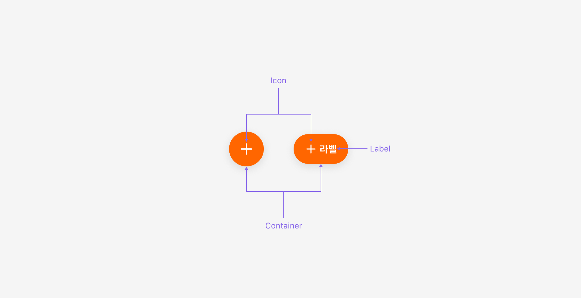 Floating Action Button의 Anatomy 이미지. Icon, Label, Container로 구성됩니다.