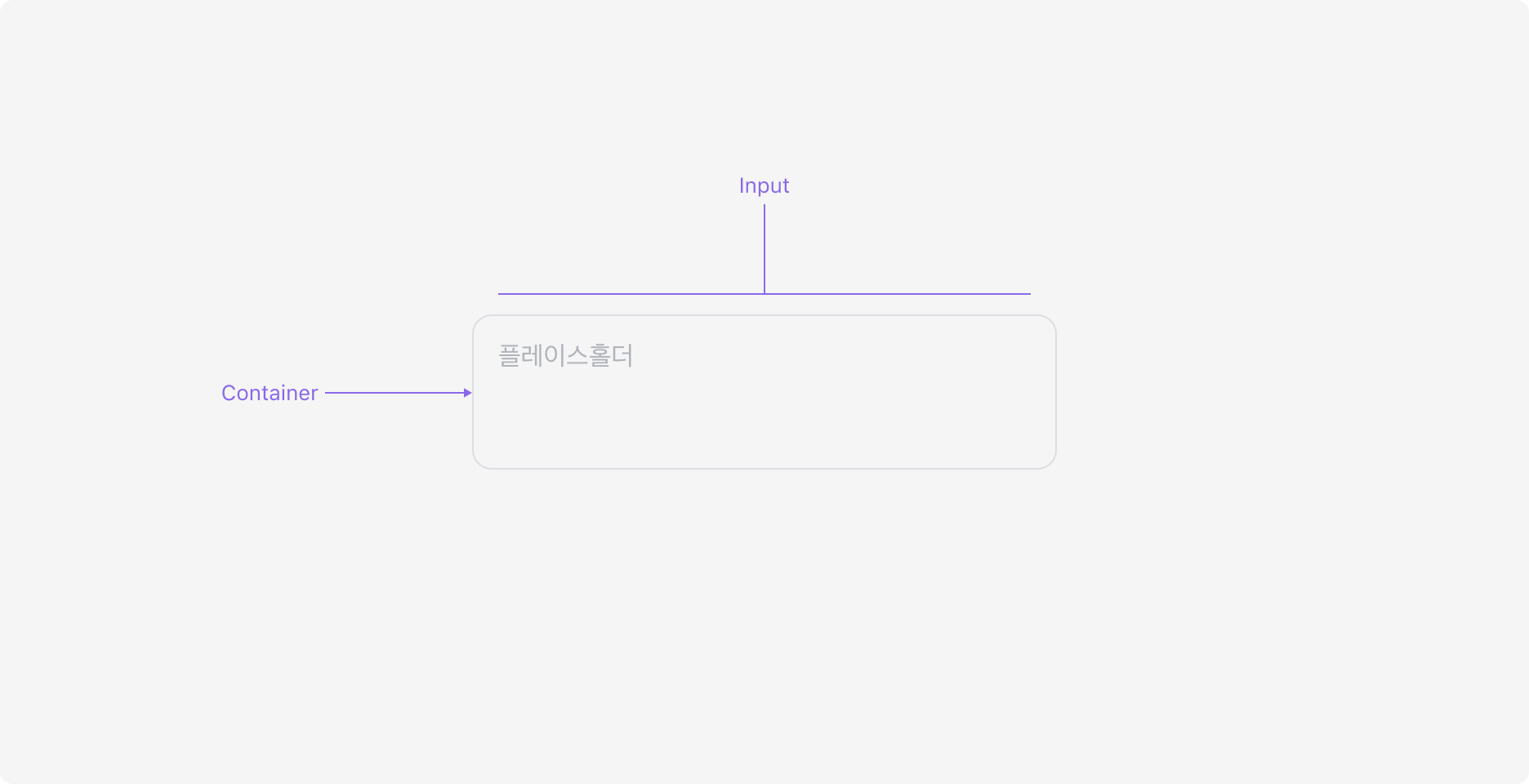 Textarea의 Anatomy 이미지. 입력 필드와 Container로 구성됩니다.