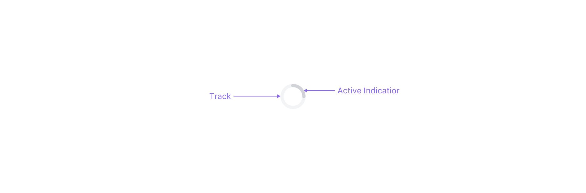Progress Circle의 Anatomy 이미지. Circle track과 Progress Indicator로 구성됩니다.
