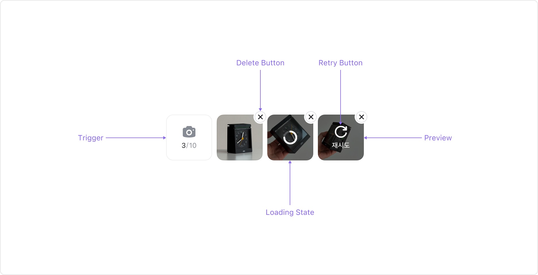 Attachment Input의 Anatomy 이미지. Trigger, Delete Button, Preview, Loading State, Retry Button으로 구성됩니다.