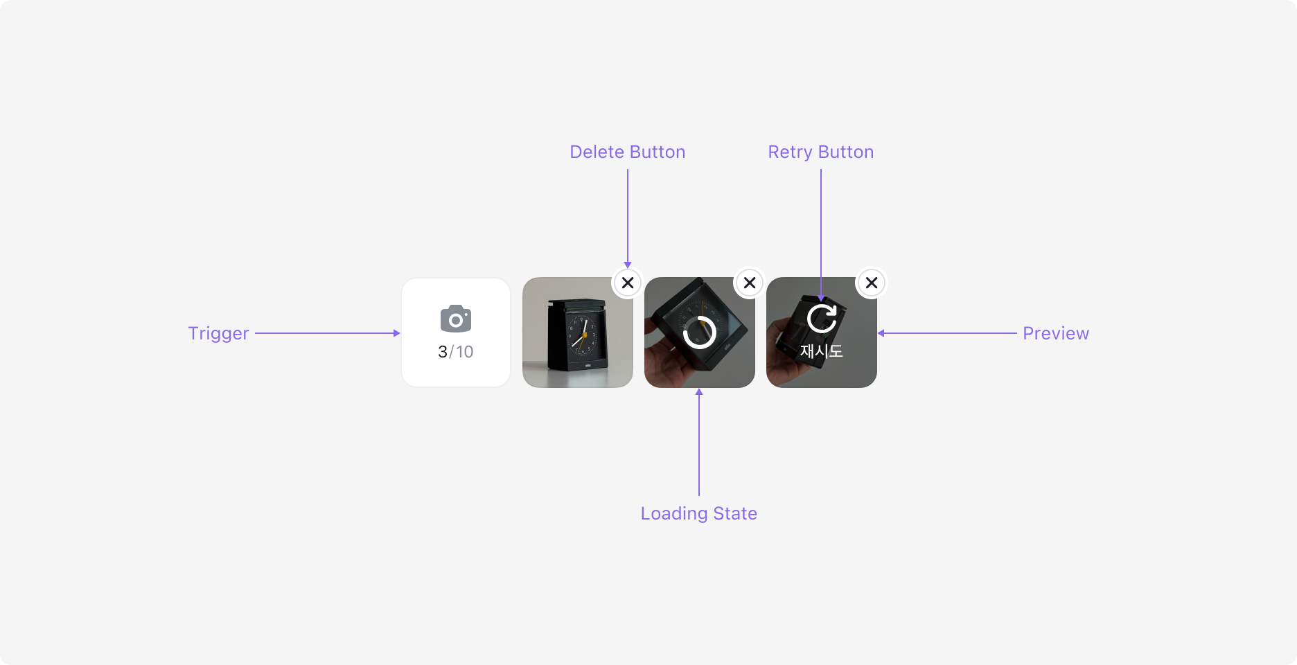 Attachment Input의 Anatomy 이미지. Trigger, Delete Button, Preview, Loading State, Retry Button으로 구성됩니다.