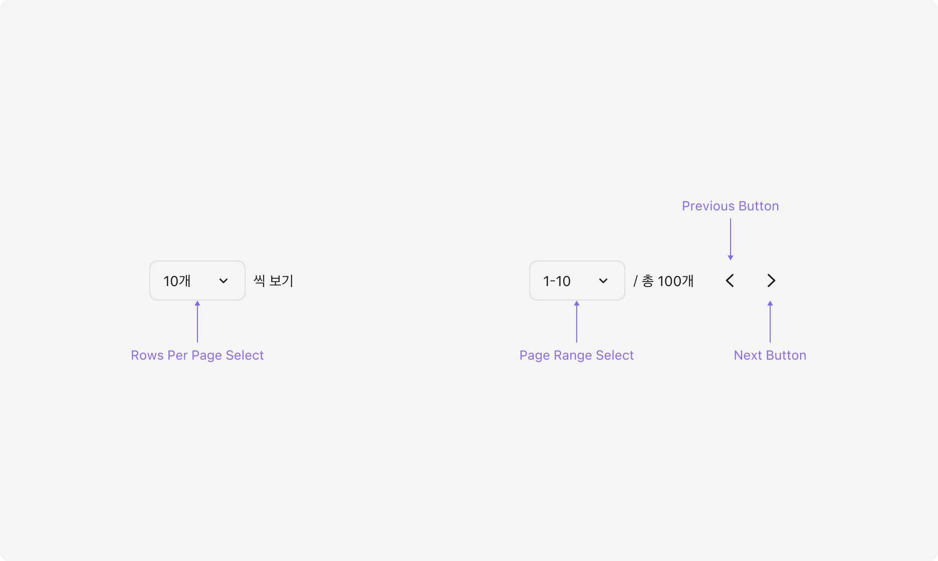 Table Pagination의 Anatomy 이미지. Rows Per Page Select, Page Range Select, Previous Button, Next Button으로 구성됩니다.
