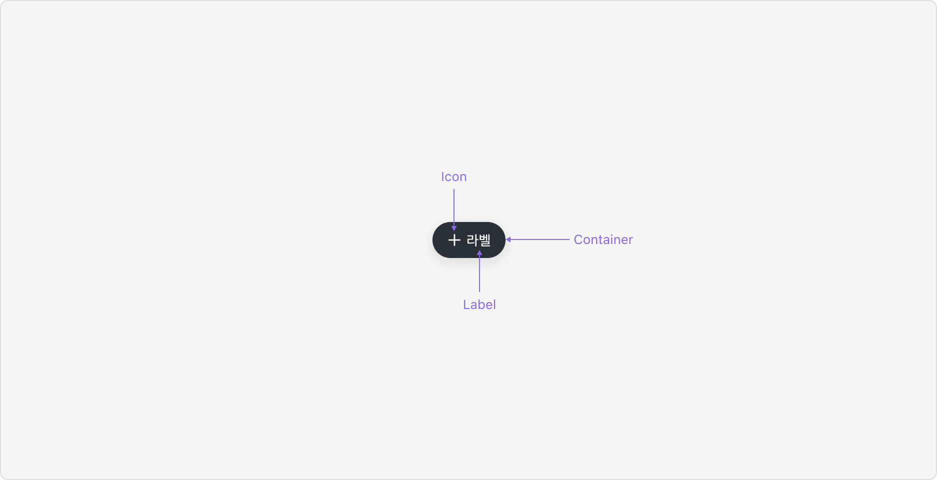 Contextual Floating Button의 Anatomy 이미지. Container, Icon, Label로 구성됩니다.