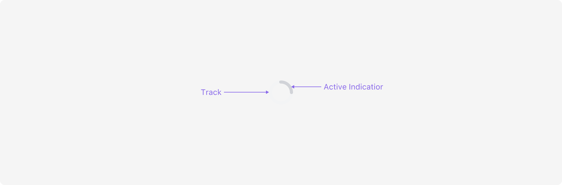 Progress Circle의 Anatomy 이미지. Circle track과 Progress Indicator로 구성됩니다.